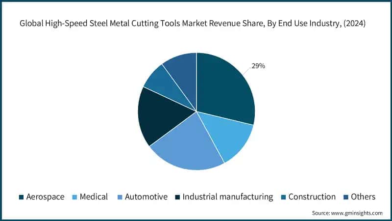 Global High-Speed Steel Metal Cutting Tools Market Revenue Share, By End Use Industry, (2024)