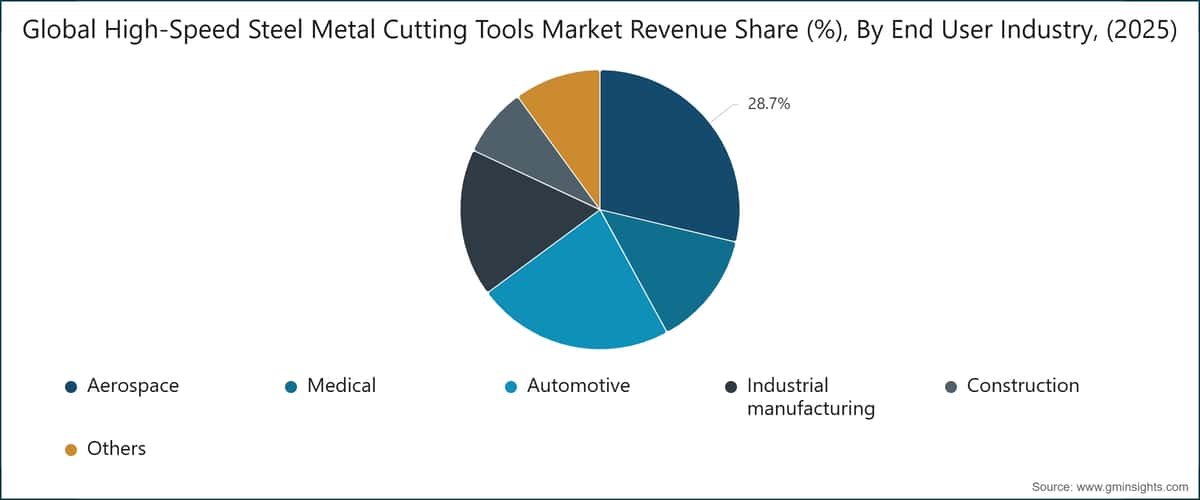 Quota dei ricavi del mercato globale degli utensili da taglio per metalli in acciaio rapido (%), per settore di utilizzo finale, (2025)