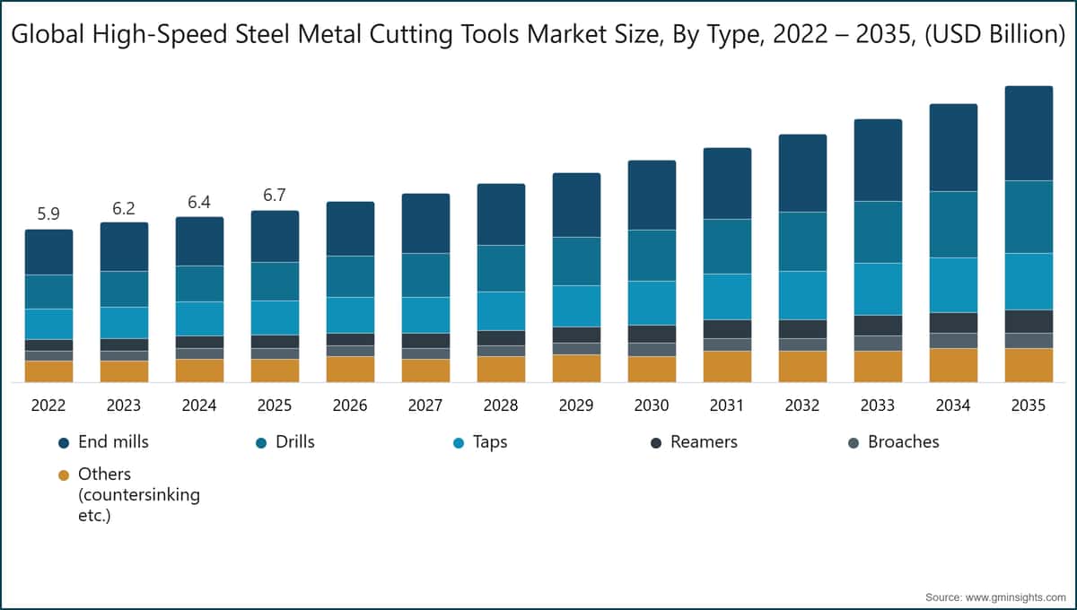 Dimensione del mercato globale degli utensili da taglio in metallo duro in acciaio rapido, per tipologia, 2022–2035 (miliardi di dollari USA)