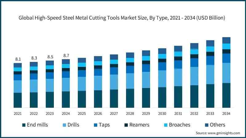 Global High-Speed Steel Metal Cutting Tools Market Size, By Type, 2021 - 2034 (USD Billion)