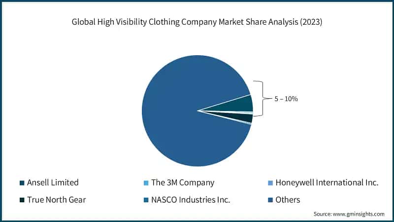 Global High Visibility Clothing Company Market Share Analysis (2023)