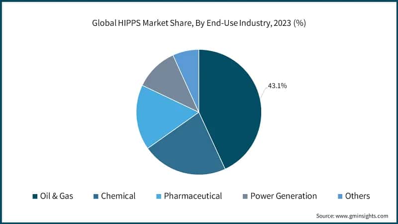 Global HIPPS Market Share, By End-Use Industry, 2023 (%)