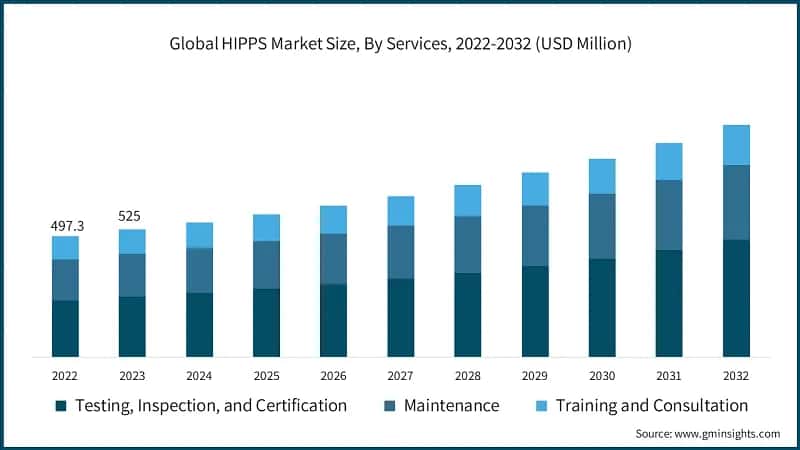 Global HIPPS Market Size, By Services, 2022-2032 (USD Million)