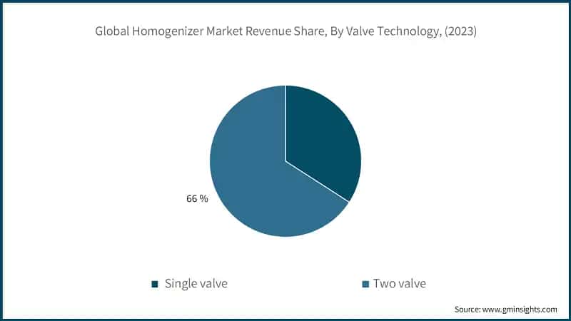 Global Homogenizer Market Revenue Share, By Valve Technology, (2023)