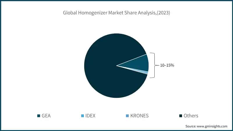 Global Homogenizer Market Share Analysis,(2023)