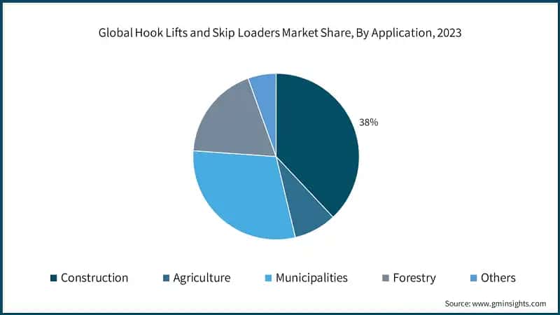 Global Hook Lifts and Skip Loaders Market Share, By Application, 2023