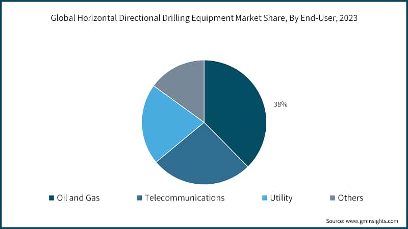 Global Horizontal Directional Drilling Equipment Market Share, By End-user, 2023