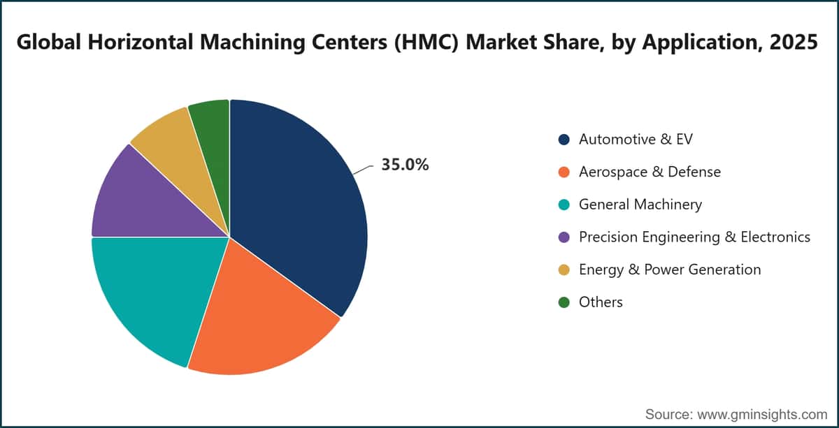 Global Horizontal Machining Centers (HMC) Market Share, by Application, 2025