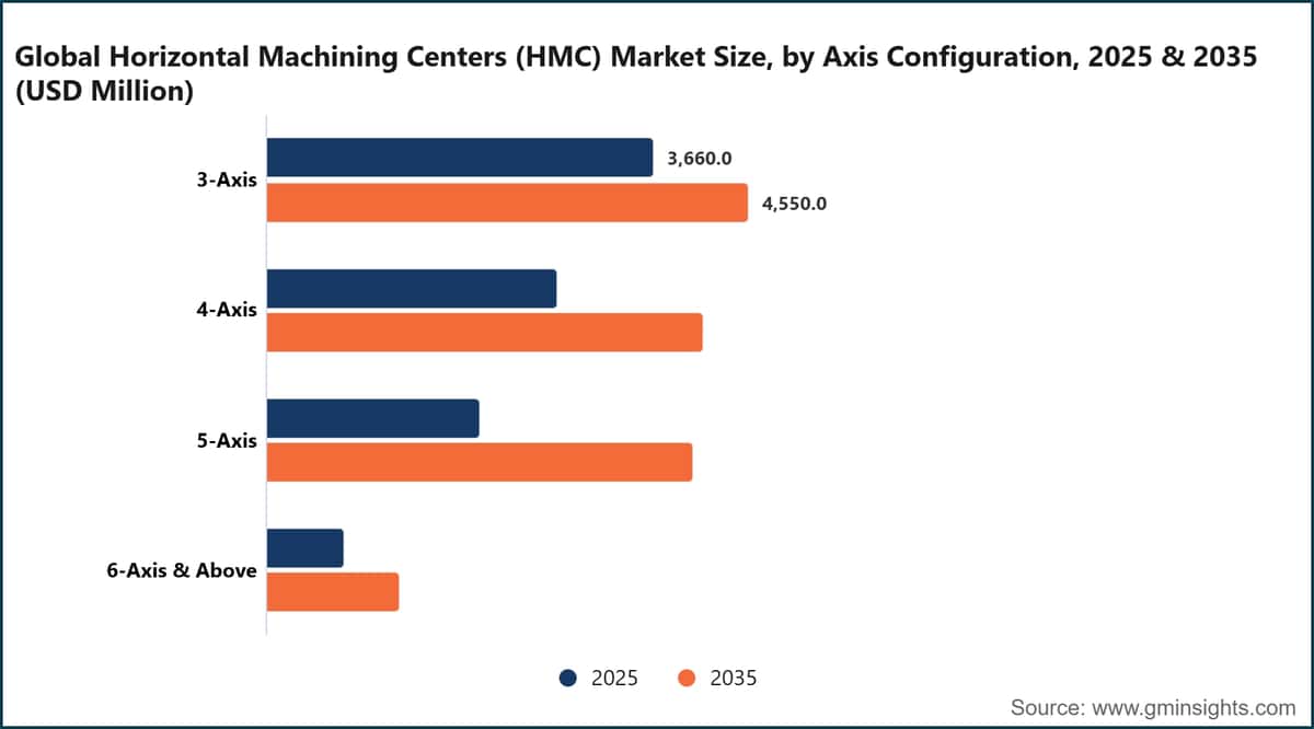 Global Horizontal Machining Centers (HMC) Market Size, by Axis Configuration, 2025 & 2035 (USD Million)