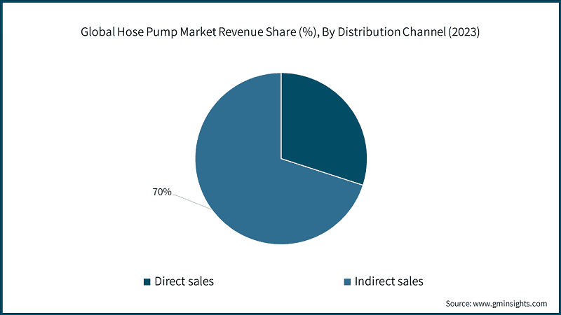 Global Hose Pump Market Revenue Share (%), By Distribution Channel (2023)