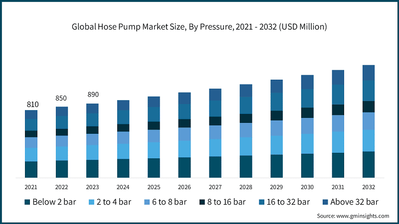 Global Hose Pump Market Size, By Pressure, 2021 - 2032 (USD Million)