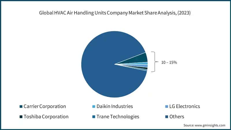 Global HVAC Air Handling Units Company Market Share Analysis, (2023)
