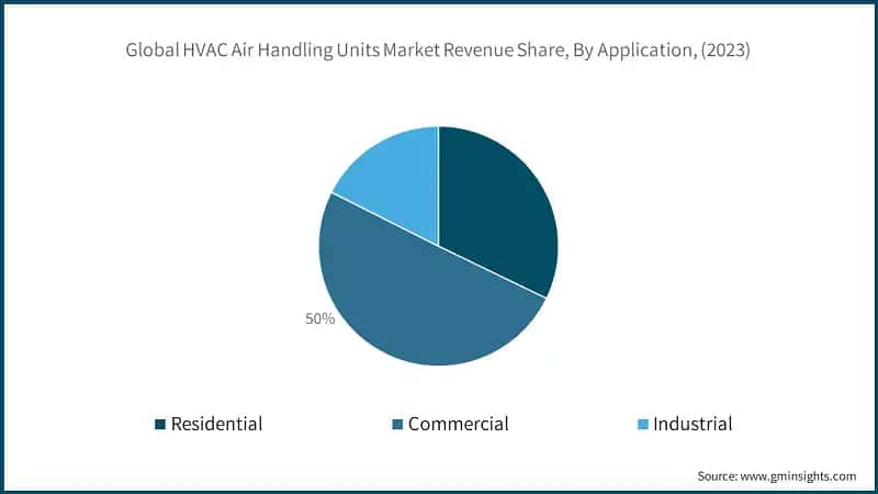 Global HVAC Air Handling Units Market Revenue Share, By Application, (2023)