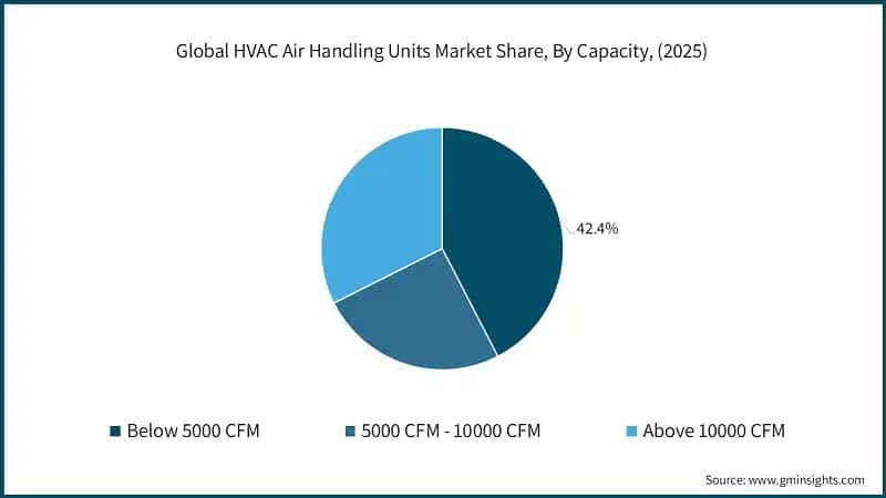 Global HVAC Air Handling Units Market Share, By Capacity, (2025)