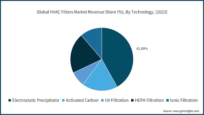 Global HVAC Filters Market Revenue Share (%), By Technology, (2023)