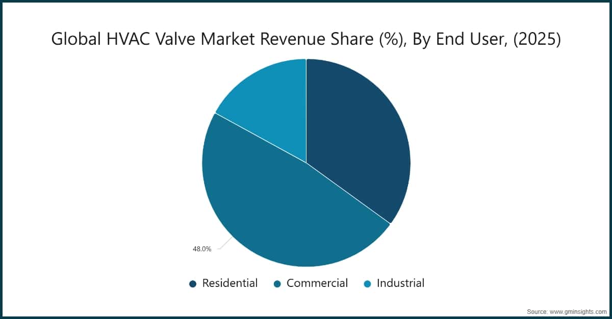 Global HVAC Valve Market Revenue Share (%), By End User, (2025)