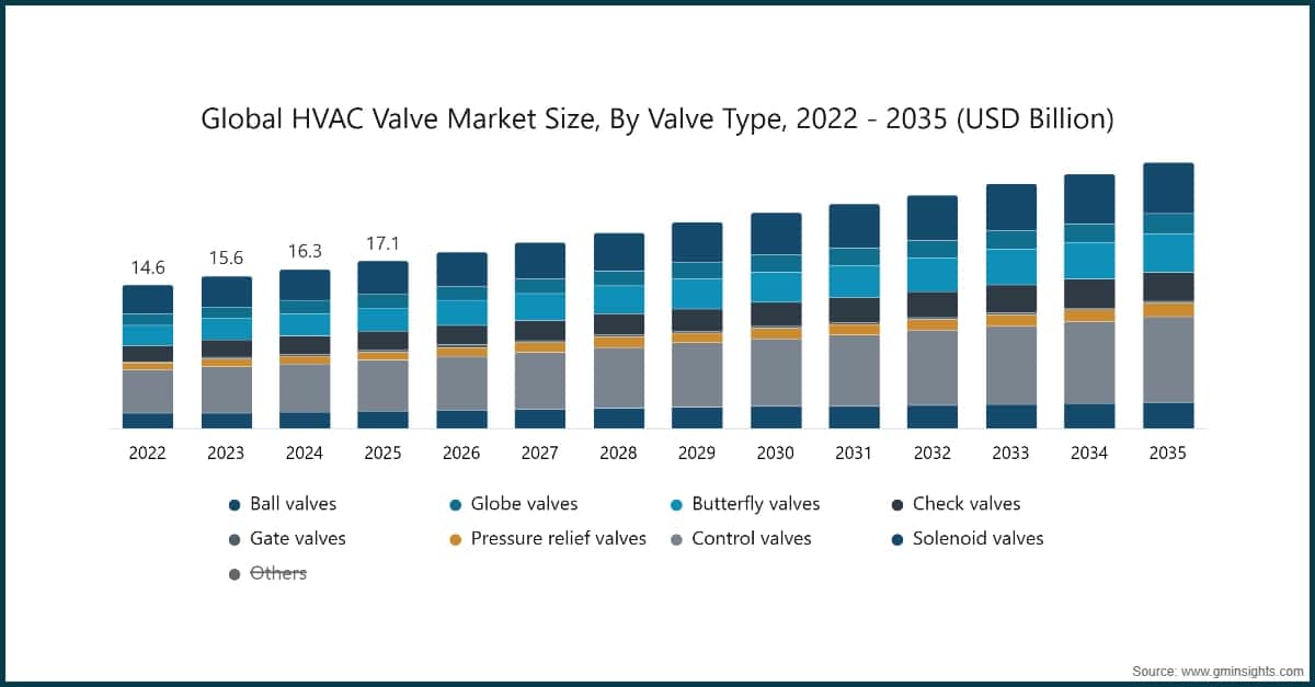Global HVAC Valve Market Size, By Valve Type, 2022 - 2035 (USD Billion)