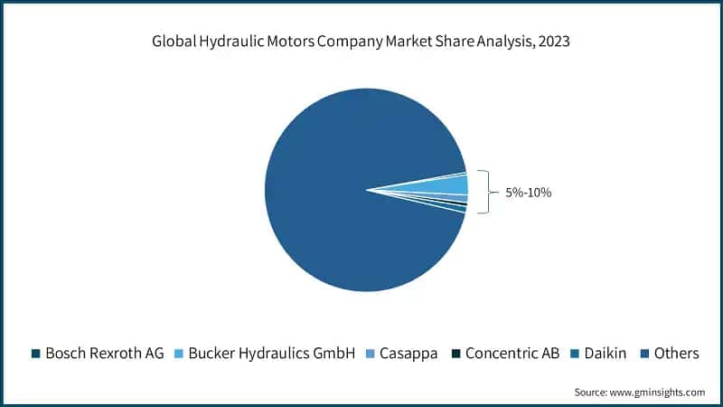 Global Hydraulic Motors Company Market Share Analysis, 2023