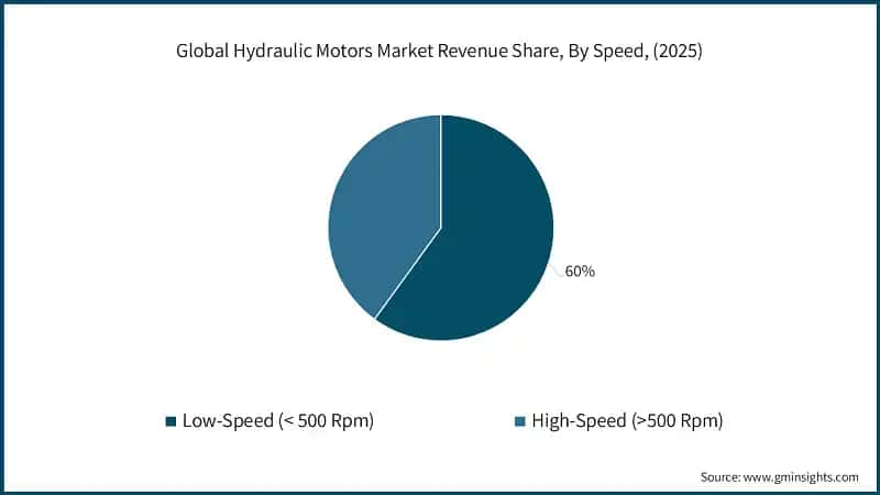 Global Hydraulic Motors Market Revenue Share, By Speed, (2025)