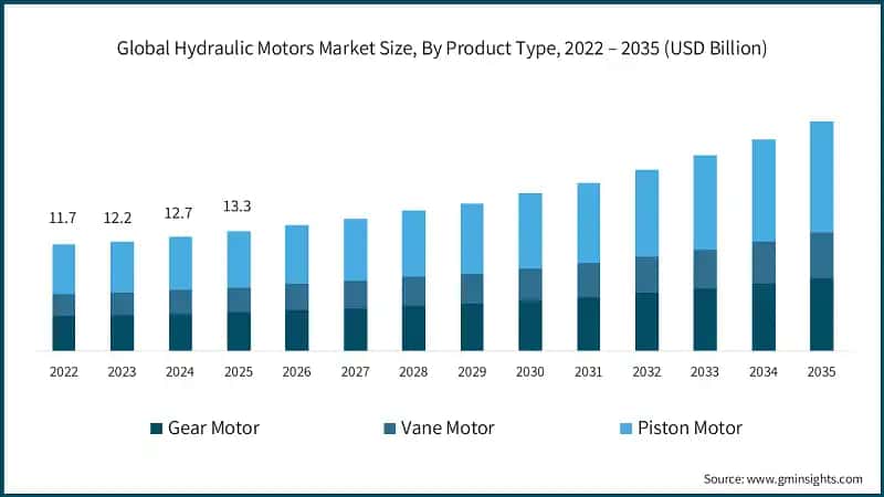 Global Hydraulic Motors Market Size, By Product Type, 2022 – 2035 (USD Billion)