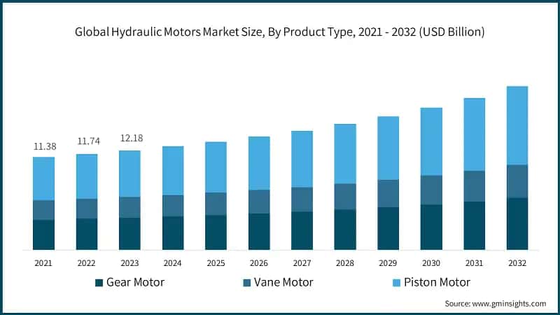 Global Hydraulic Motors Market Size, By Product Type, 2021 - 2032 (USD Billion)