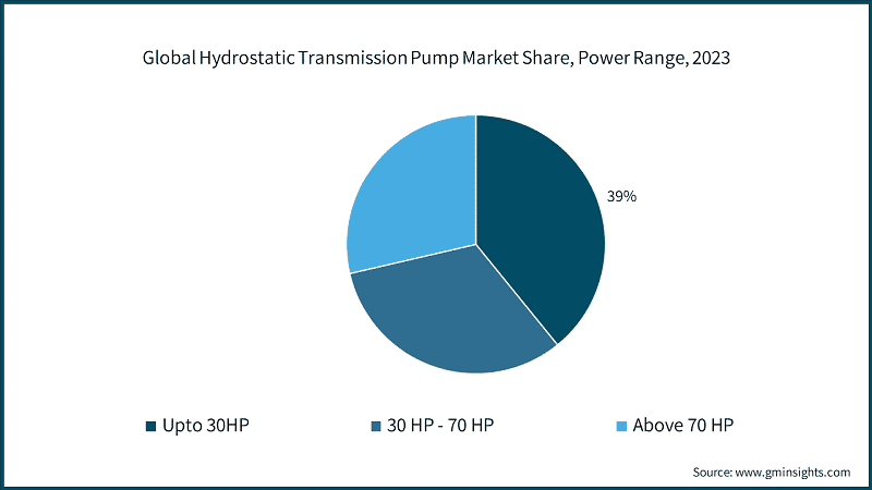 Global Hydrostatic Transmission Pump Market Share, Power Range, 2023