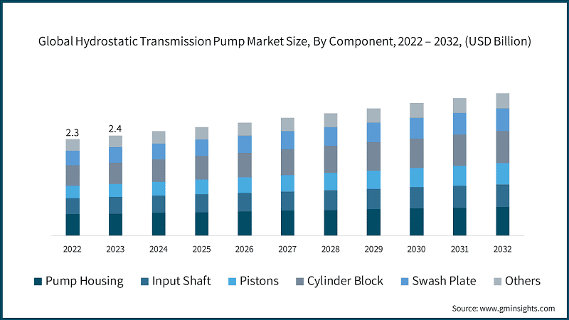 Global Hydrostatic Transmission Pump Market Size, By Component, 2022 – 2032, (USD Billion)
