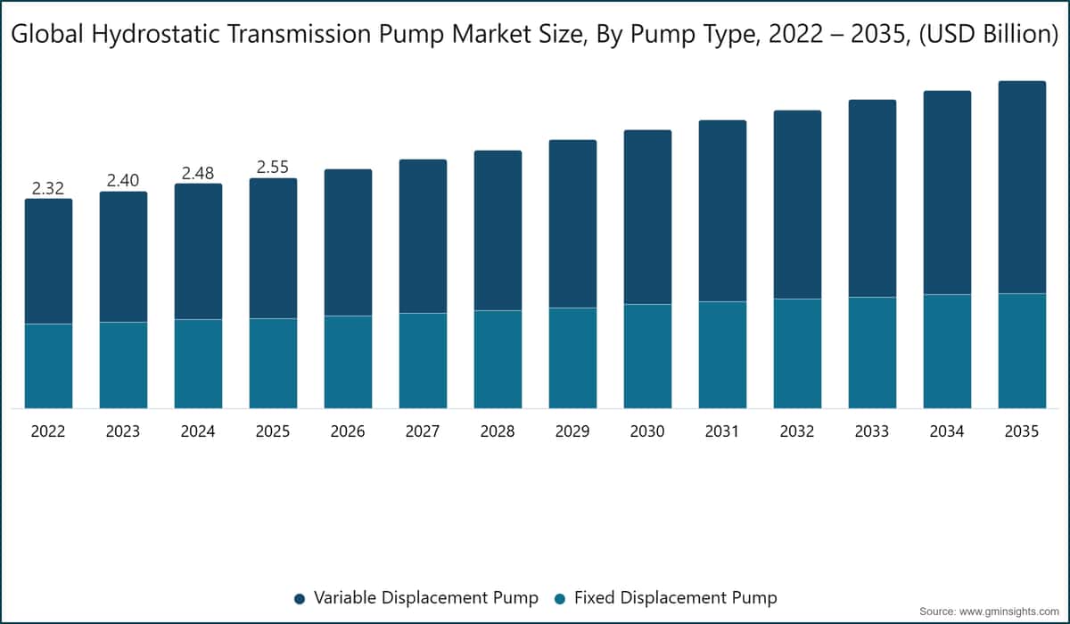 Dimensione del mercato globale della pompa di trasmissione idrostatica, per tipo di pompa, 2022 – 2035, (miliardi di USD)