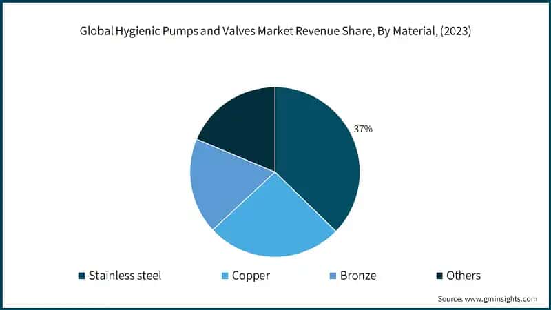 Global Hygienic Pumps and Valves Market Revenue Share, By Material, (2023)