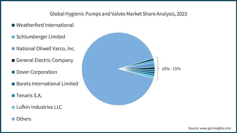 Global Hygienic Pumps and Valves Market Share Analysis, 2023