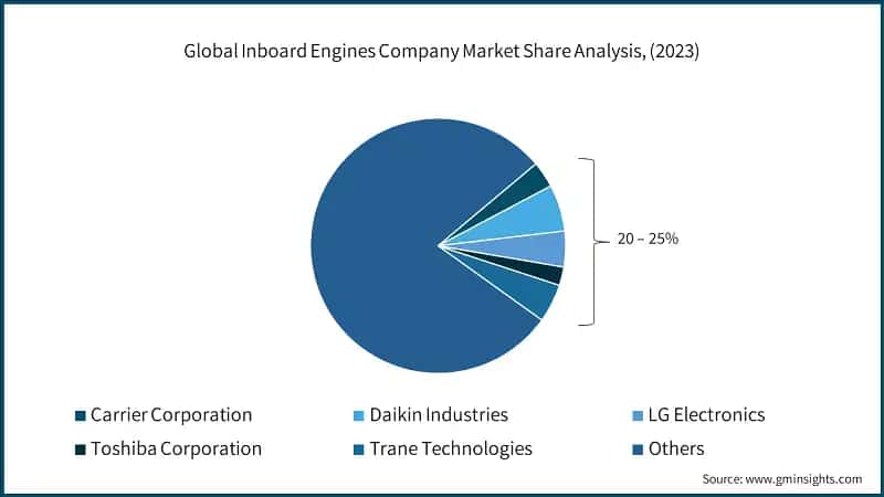 Global Inboard Engines Company Market Share Analysis, (2023)