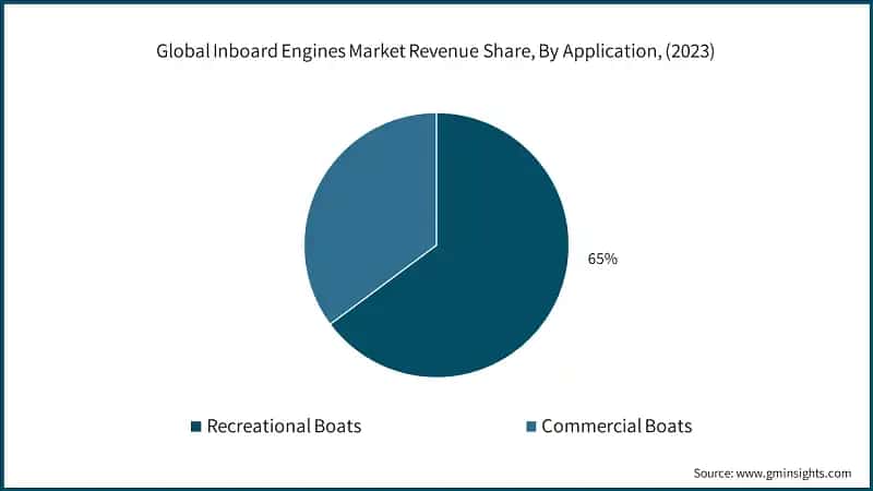 Global Inboard Engines Market Revenue Share, By Application, (2023)