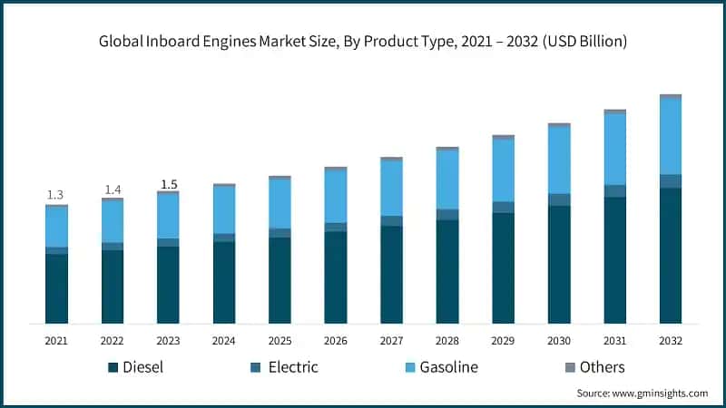 Global Inboard Engines Market Size, By Product Type, 2021 – 2032 (USD Billion)