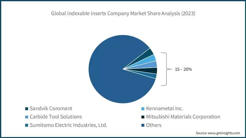 Global Indexable Inserts Company Market Share Analysis (2023)