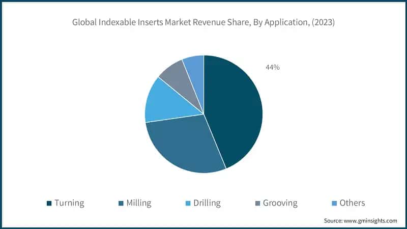 Global Indexable Inserts Market Revenue Share, By Application, (2023)