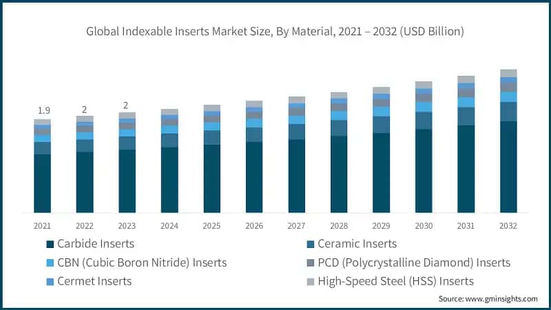 Global Indexable Inserts Market Size, By Material, 2021 – 2032 (USD Billion)