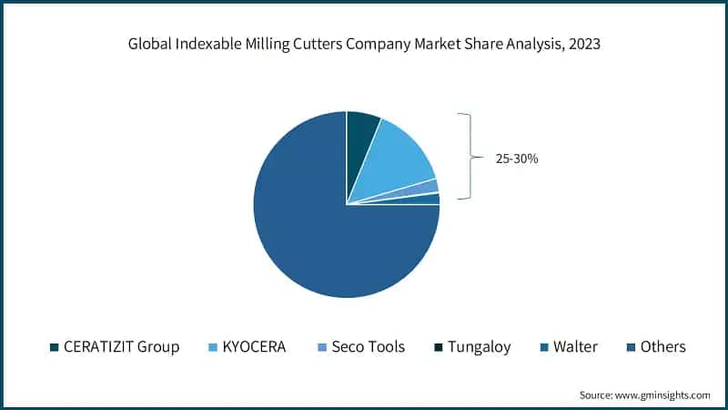 Global Indexable Milling Cutters Company Market Share Analysis, 2023