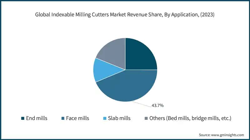 Global Indexable Milling Cutters Market Revenue Share, By Application, (2023)
