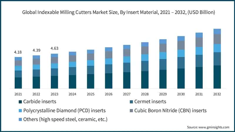 Global Indexable Milling Cutters Market Size, By Insert Material, 2021 – 2032, (USD Billion)