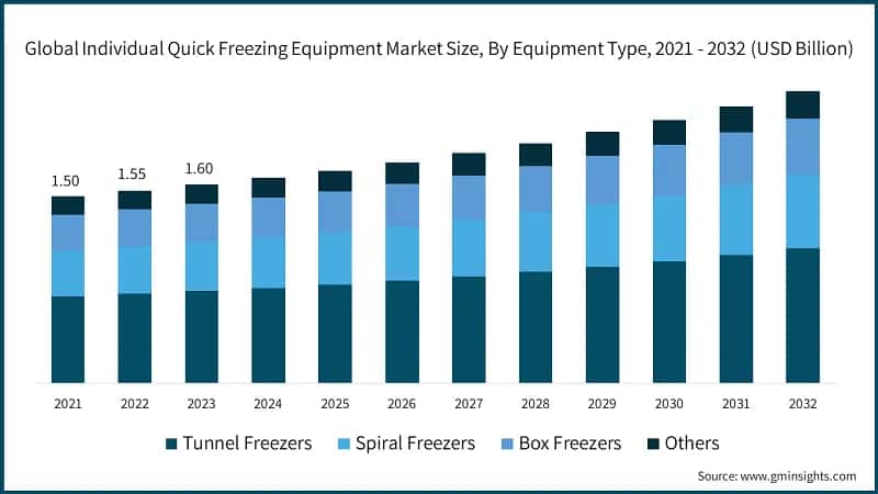 Global Individual Quick Freezing Equipment Market Size, By Equipment Type, 2021 - 2032 (USD Billion)
