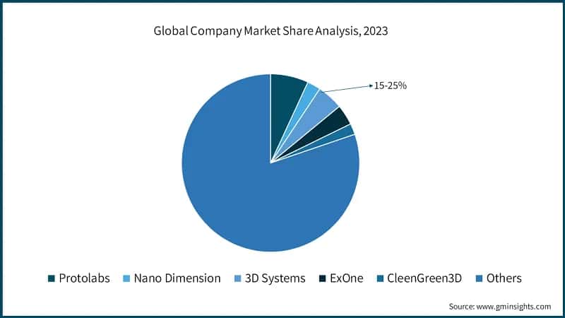 Global Company Market Share Analysis, 2023