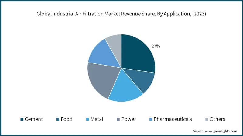  Global Industrial Air Filtration Market Revenue Share, By Application, (2023)