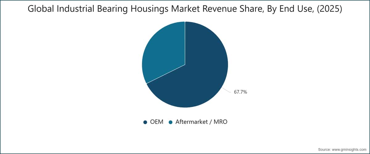 全球工业轴承座市场收入份额（按最终用途划分，2025年）