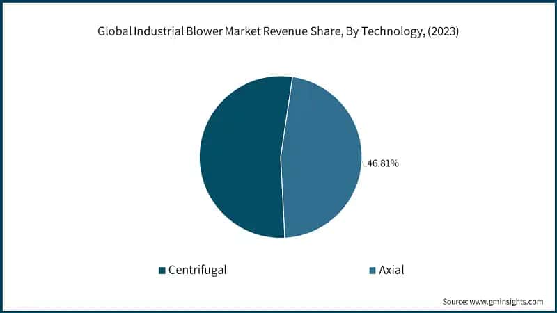 Global Industrial Blower Market Revenue Share, By Technology, (2023)
