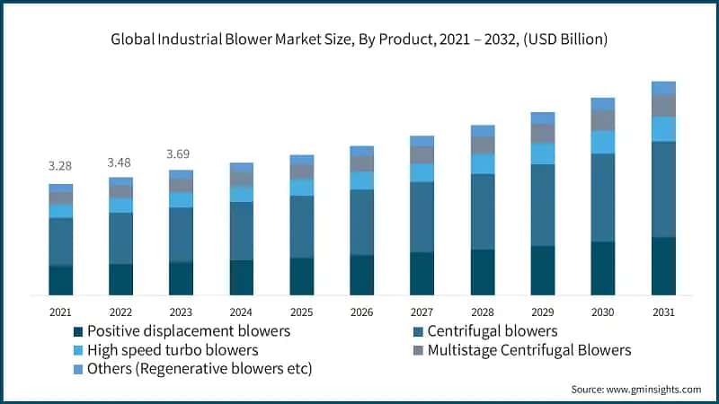 Global Industrial Blower Market Size, By Product, 2021 – 2032, (USD Billion)