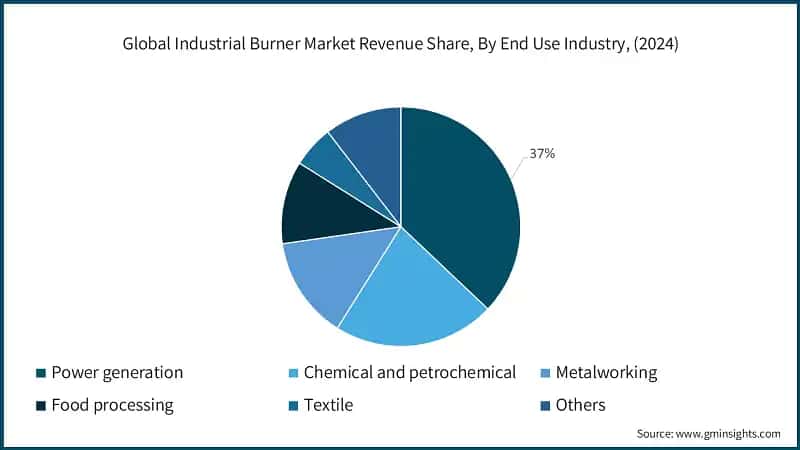 Global Industrial Burner Market Revenue Share, By End Use Industry, (2024)