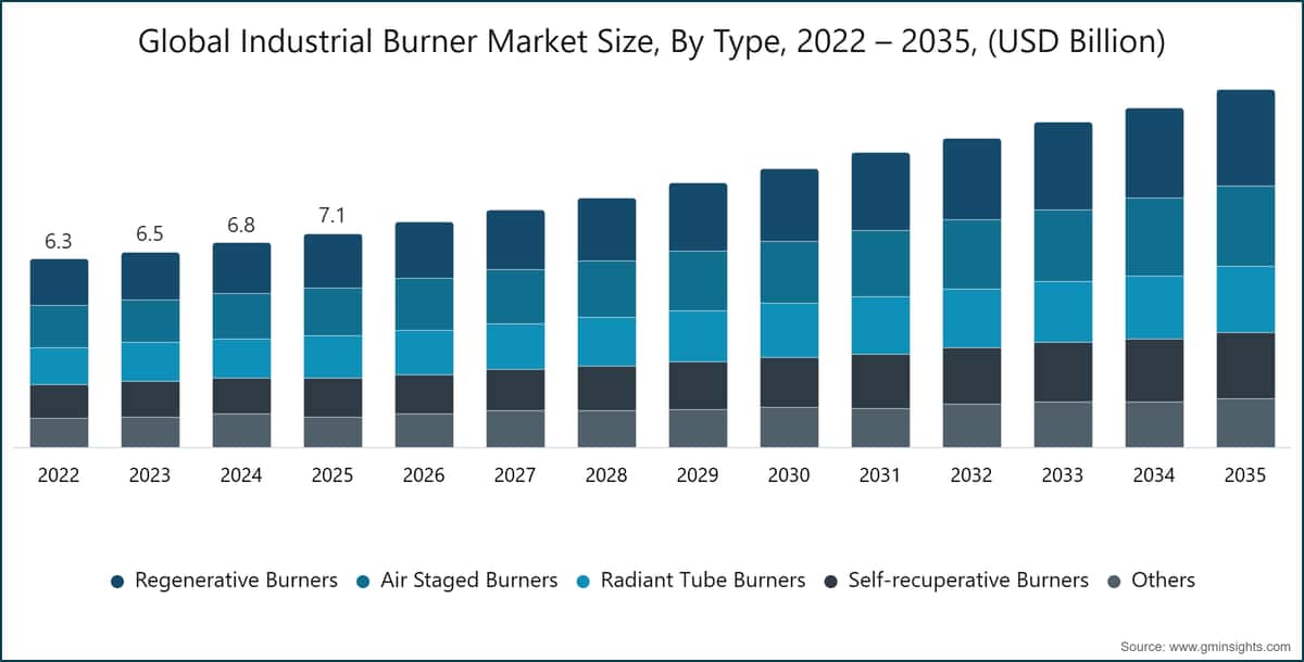 Global Industrial Burner Market Size, By Type, 2022 – 2035, (USD Billion)