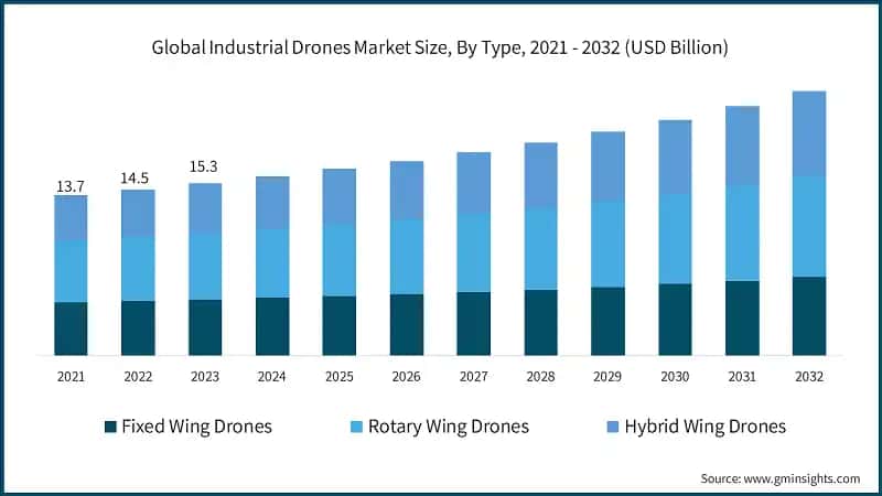 Global Industrial Drones Market Size, By Type, 2021 - 2032 (USD Billion)
