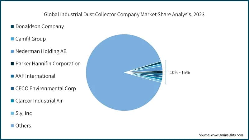 Global Industrial Dust Collector Company Market Share Analysis, 2023