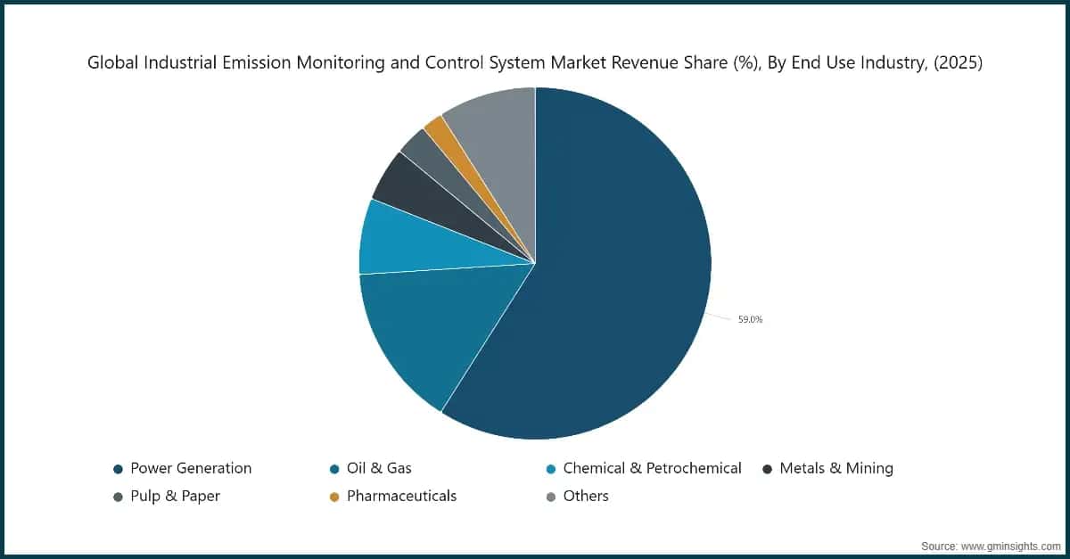 cuota de ingresos del mercado mundial de sistemas industriales de monitorización y control de emisiones